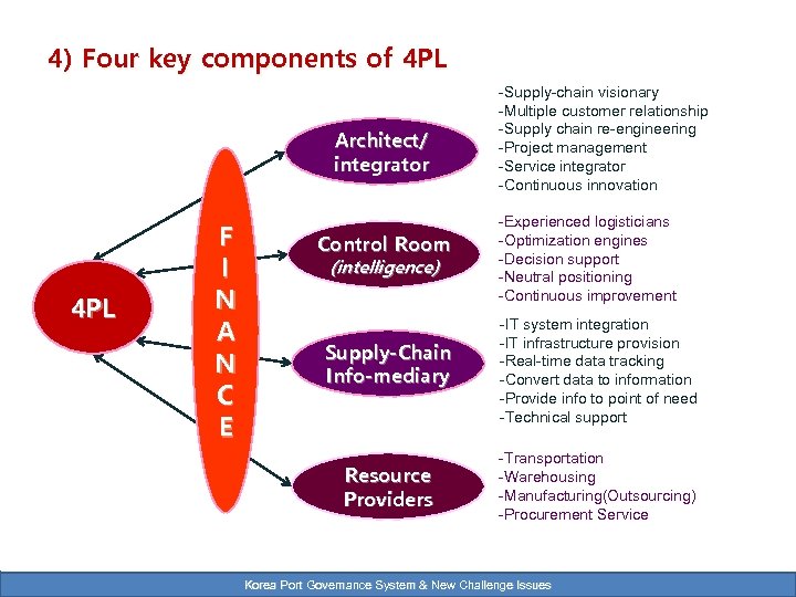 4) Four key components of 4 PL Architect/ integrator 4 PL F I N
