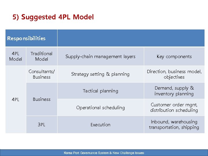 5) Suggested 4 PL Model Responsibilities 4 PL Model Supply-chain management layers Key components