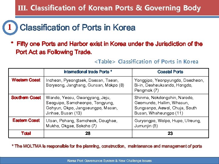 Ⅲ. Classification of Korean Ports & Governing Body 1 Classification of Ports in Korea