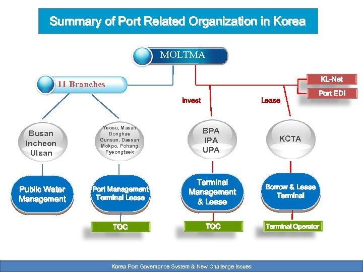 Summary of Port Related Organization in Korea MOLTMA KL-Net 11 Branches Invest Busan Incheon