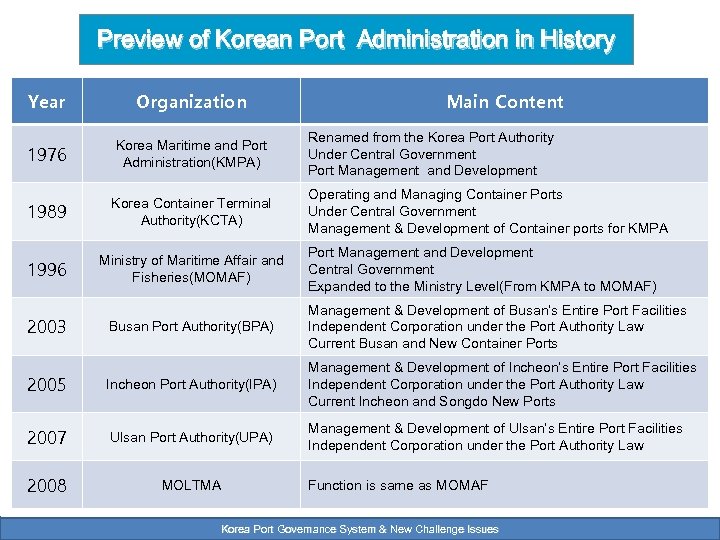 Preview of Korean Port Administration in History Year Organization 1976 Korea Maritime and Port