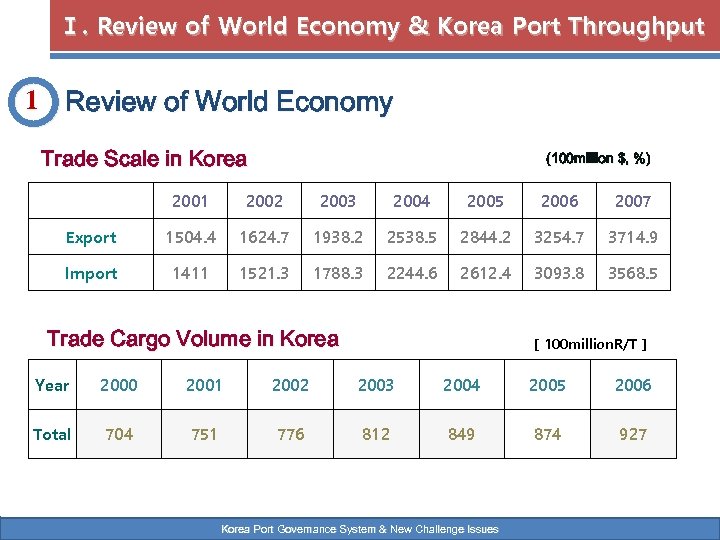 Ⅰ. Review of World Economy & Korea Port Throughput 1 Review of World Economy
