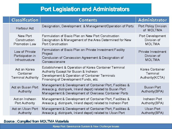 Port Legislation and Administrators Classification Contents Administrator Designation, Development & Management/Operation of Ports Port