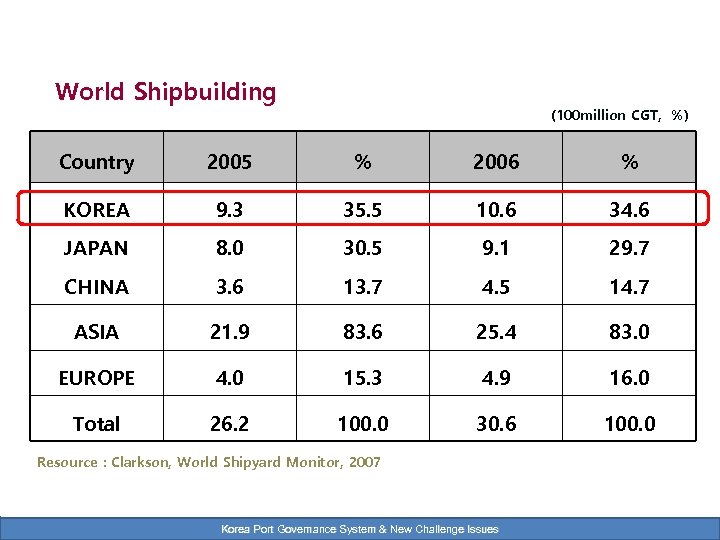 World Shipbuilding (100 million CGT, %) Country 2005 % 2006 % KOREA 9. 3