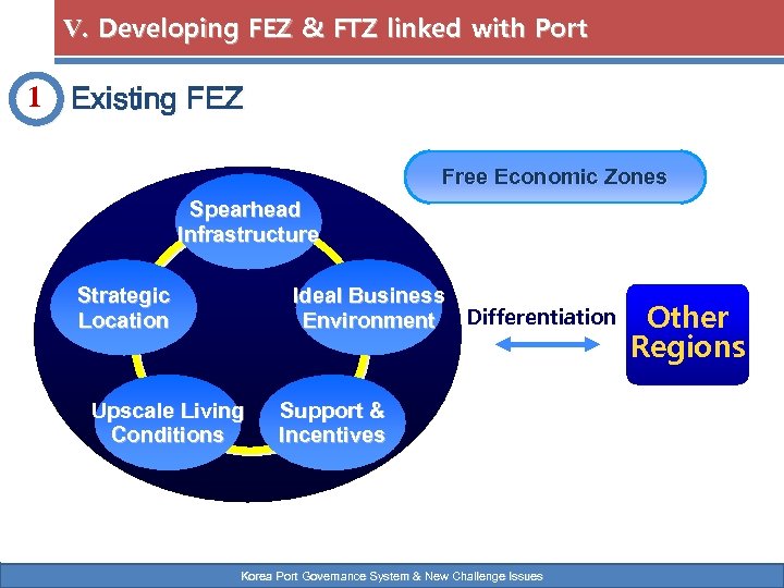 Ⅴ. Developing FEZ & FTZ linked with Port 1 Existing FEZ Free Economic Zones