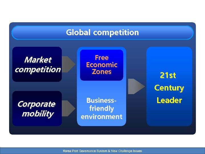 Global competition Market competition Free Economic Zones 21 st Century Corporate mobility Businessfriendly environment