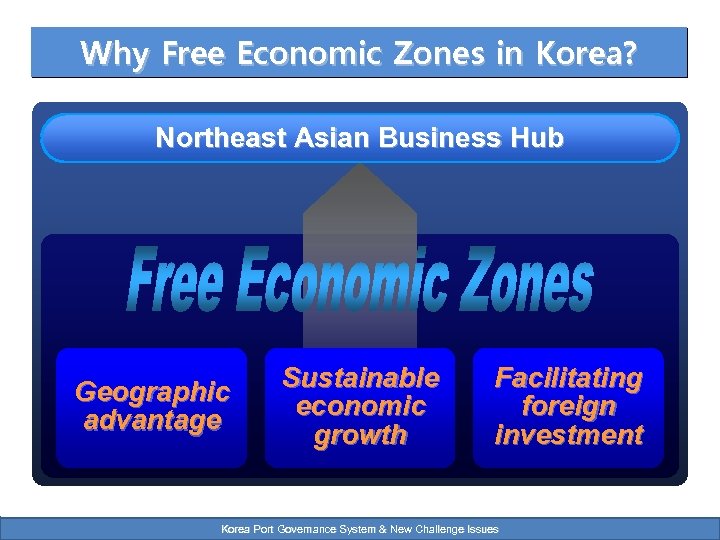 Why Free Economic Zones in Korea? Northeast Asian Business Hub Geographic advantage Sustainable economic