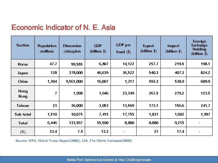 Economic Indicator of N. E. Asia Section Population (million) Dimension (ml. sq. km GDP