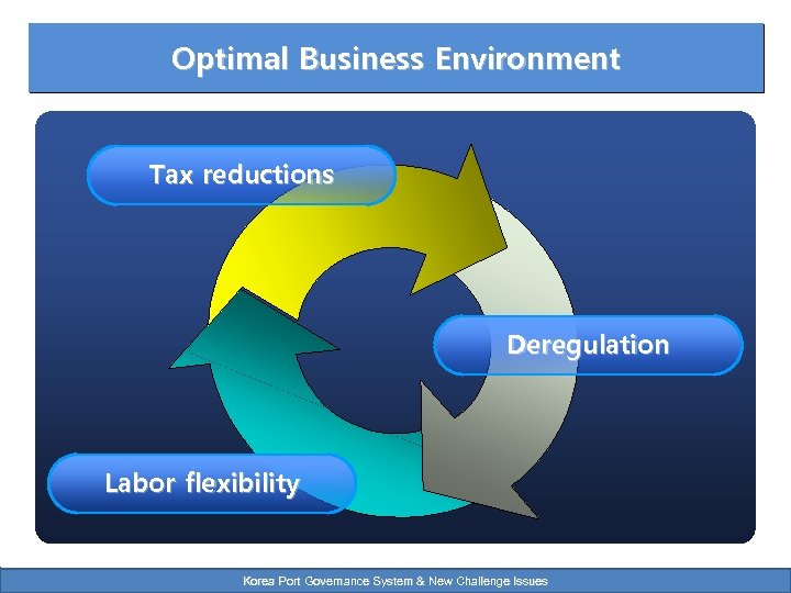 Optimal Business Environment Tax reductions Deregulation Labor flexibility Korea Port Governance System & New