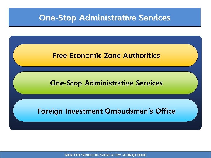 One-Stop Administrative Services Free Economic Zone Authorities One-Stop Administrative Services Foreign Investment Ombudsman’s Office