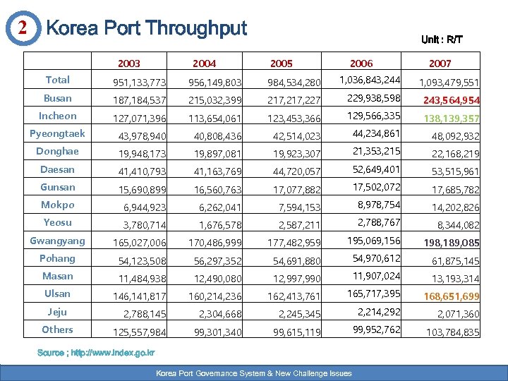 2 Korea Port Throughput 2003 2004 Unit : R/T 2005 2006 2007 Total 951,