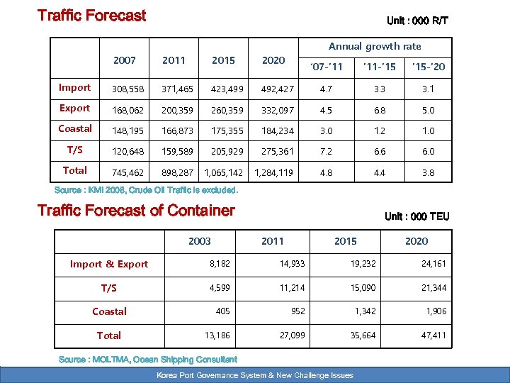 Traffic Forecast Unit : 000 R/T Annual growth rate 2007 2011 2015 2020 Import