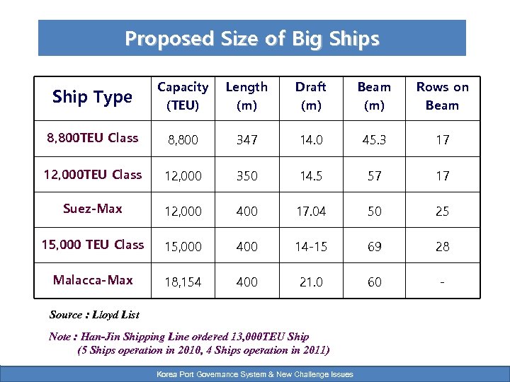 Proposed Size of Big Ships Ship Type Capacity (TEU) Length (m) Draft (m) Beam