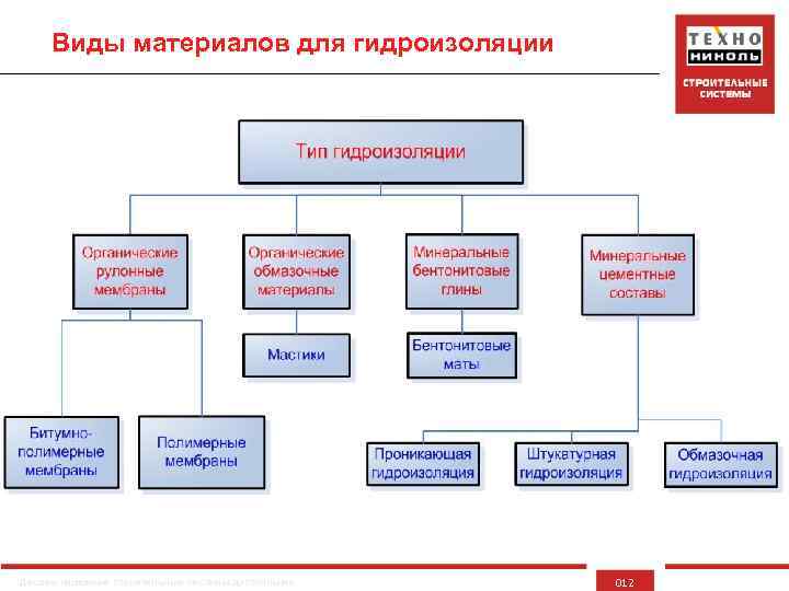 Виды материалов для гидроизоляции Делаем надежные строительные системы доступными 012 