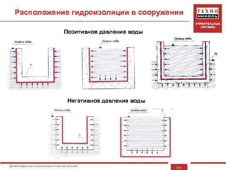 Расположение гидроизоляции в сооружении Позитивное давление воды Негативное давление воды Делаем надежные строительные системы