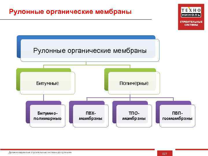 Рулонные органические мембраны Битумные Битумнополимерные Делаем надежные строительные системы доступными Полимерные ПВХмембраны ТПОмембраны ПВПгеомембраны