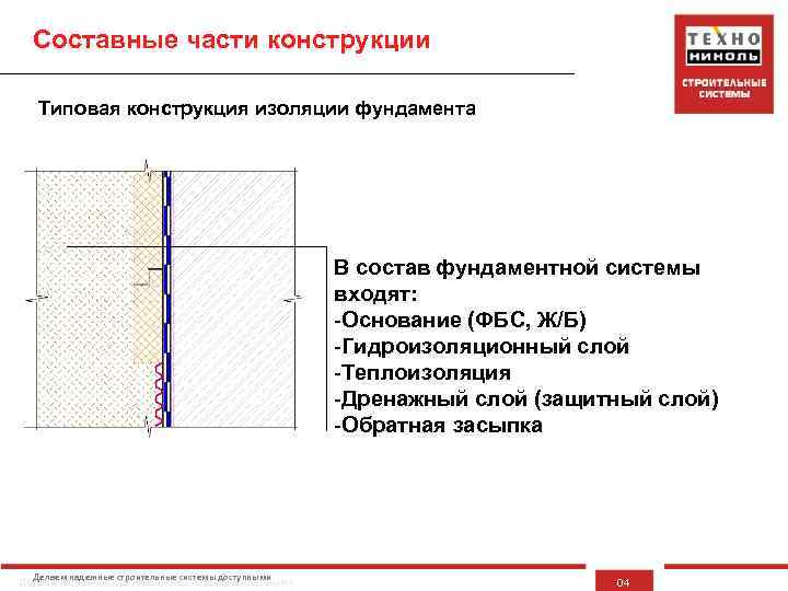 Составные части конструкции Типовая конструкция изоляции фундамента В состав фундаментной системы входят: -Основание (ФБС,