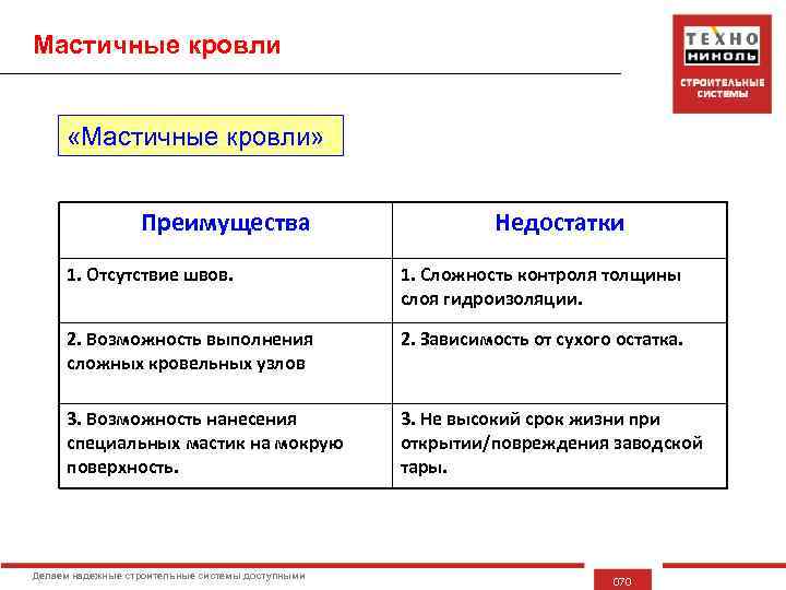 Мастичные кровли «Мастичные кровли» Преимущества Недостатки 1. Отсутствие швов. 1. Сложность контроля толщины слоя