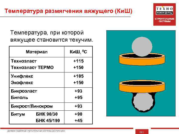 Температура размягчения вяжущего (Ки. Ш) Температура, при которой вяжущее становится текучим. Материал Ки. Ш,