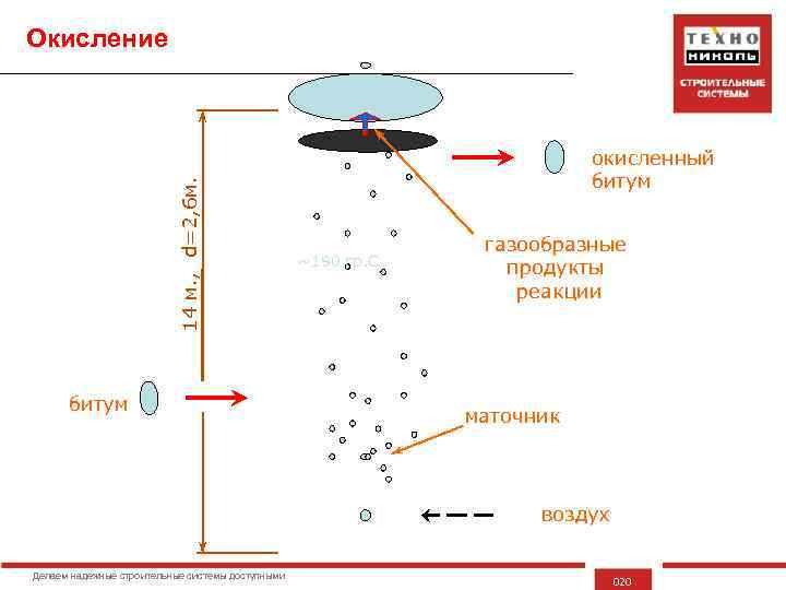 14 м. , d=2, 6 м. Окисление битум окисленный битум ~190 гр. С газообразные
