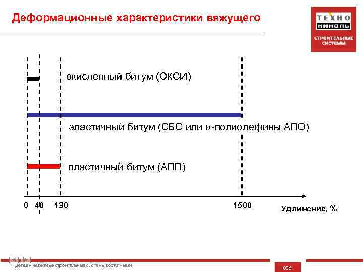 Деформационные характеристики вяжущего окисленный битум (ОКСИ) эластичный битум (СБС или α-полиолефины АПО) пластичный битум