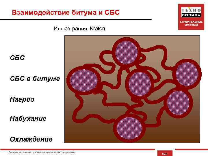 Взаимодействие битума и СБС Иллюстрация: Kraton СБС в битуме Нагрев Набухание Охлаждение Делаем надежные