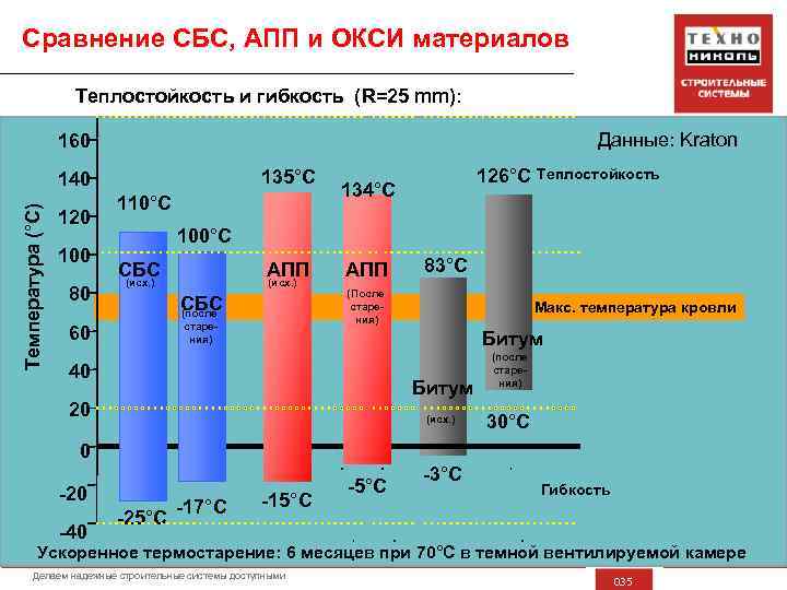 Сравнение СБС, АПП и ОКСИ материалов Теплостойкость и гибкость (R=25 mm): Данные: Kraton 160