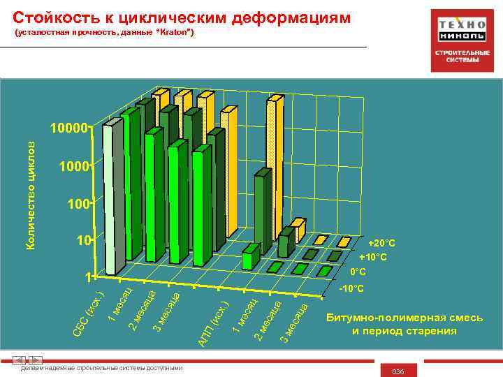 Стойкость к циклическим деформациям (усталостная прочность, данные “Kraton”) Количество циклов 10000 100 10 +20°C