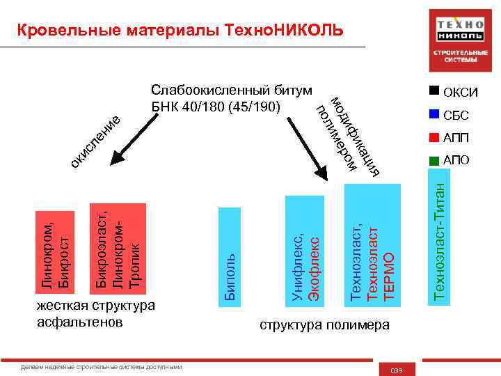 Кровельные материалы Техно. НИКОЛЬ • СБС • АПП структура полимера 039 Техноэласт-Титан • АПО