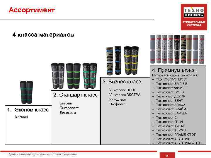 Ассортимент 4 класса материалов 4. Премиум класс 3. Бизнес класс 2. Стандарт класс 1.