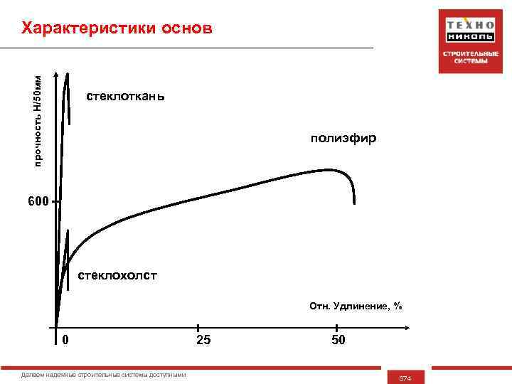 прочность Н/50 мм Характеристики основ стеклоткань полиэфир 600 стеклохолст Отн. Удлинение, % 0 Делаем