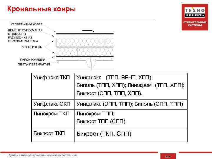 Кровельные ковры Унифлекс ТКП Унифлекс (ТПП, ВЕНТ, ХПП); Биполь (ТПП, ХПП); Линокром (ТПП, ХПП);