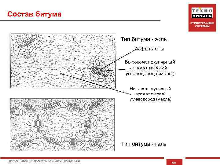 Состав битума Тип битума - золь Асфальтены Высокомолекулярный ароматический углеводород (смолы) Низкомолекулярный ароматический углеводород