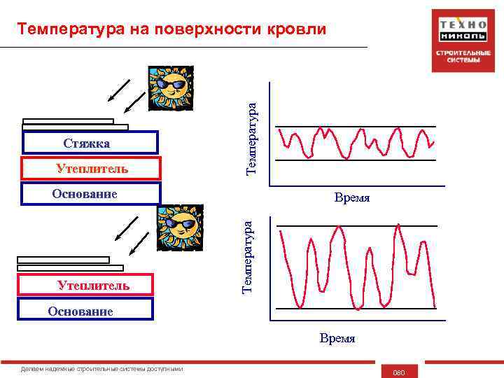 Стяжка Утеплитель Температура на поверхности кровли Основание Температура Утеплитель Время Основание Время Делаем надежные