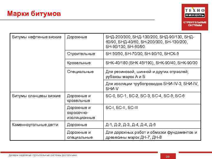 Марки битумов Битумы нефтяные вязкие Дорожные БНД-200/300, БНД-130/200, БНД-90/130, БНД 60/90, БНД-40/60, БН-200/300, БН-130/200,