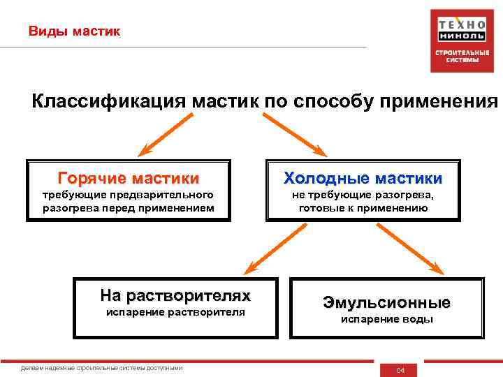 Виды мастик Классификация мастик по способу применения Горячие мастики Холодные мастики требующие предварительного разогрева