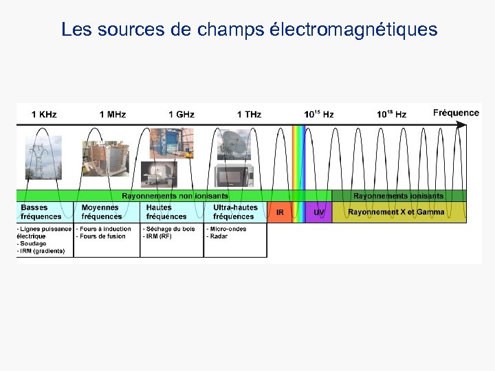 Les sources de champs électromagnétiques 