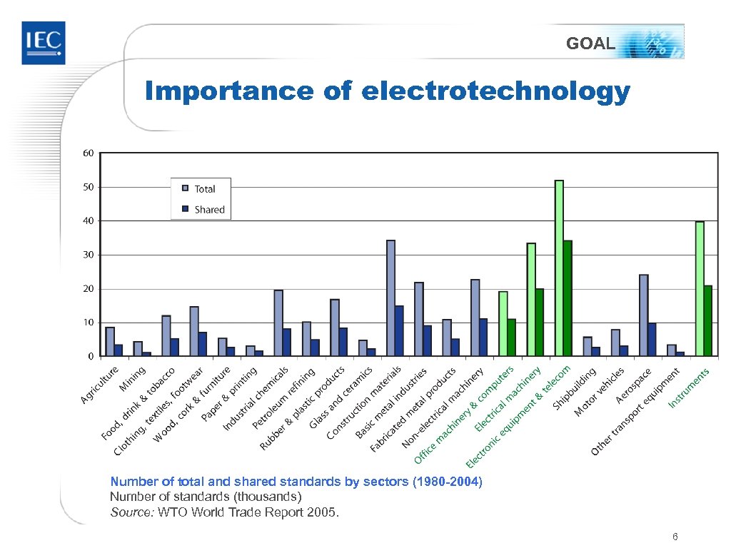 GOAL Importance of electrotechnology Number of total and shared standards by sectors (1980 -2004)