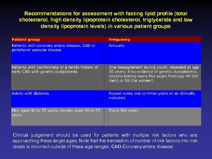 Recommendations for assessment with fasting lipid profile (total cholesterol, high density lipoprotein cholesterol, triglyceride