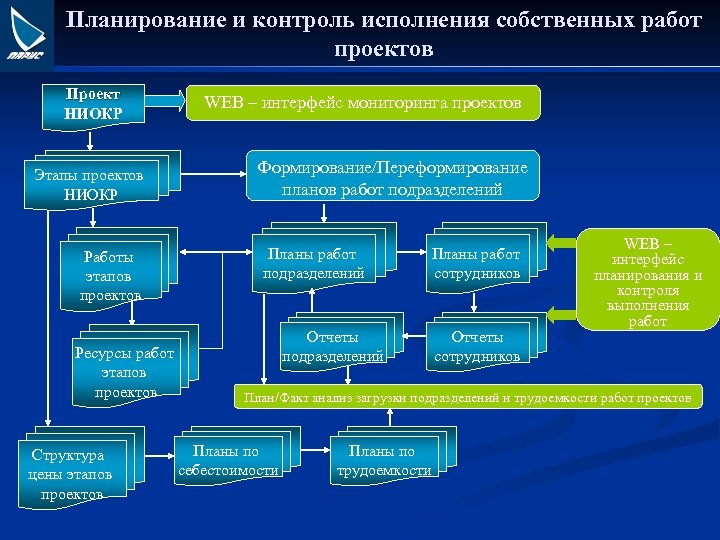 Этапы мониторинга проекта