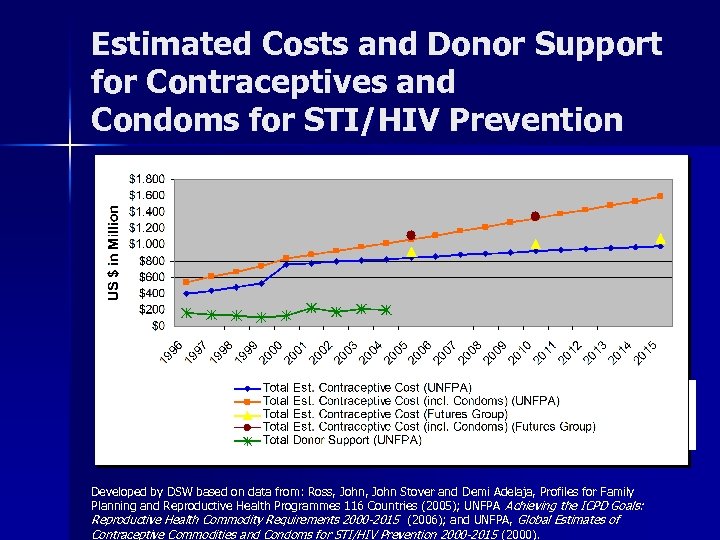 Estimated Costs and Donor Support for Contraceptives and Condoms for STI/HIV Prevention Developed by