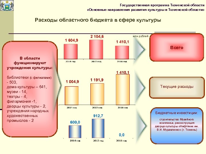 Программа тюмень. Национальные программы развития культуры. Самые развитые сферы искусства и культуры в Тюмени. Тюмень программа развития. Какая развитая культура в Тюменской области.