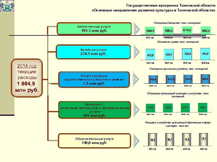 Программа тюмень. Государственная программа развитие культуры. План мероприятий госпрограммы. Государственная программа основные направления развития культуры. Основные предприятия Тюменской области.