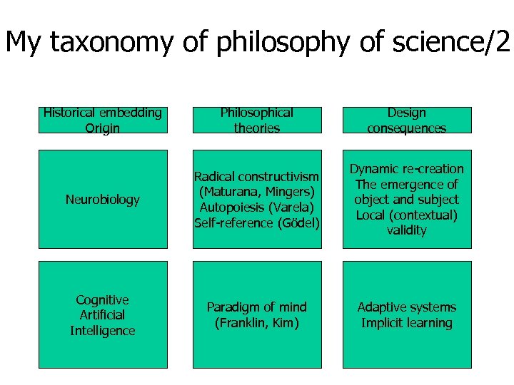 My taxonomy of philosophy of science/2 Historical embedding Origin Philosophical theories Design consequences Neurobiology