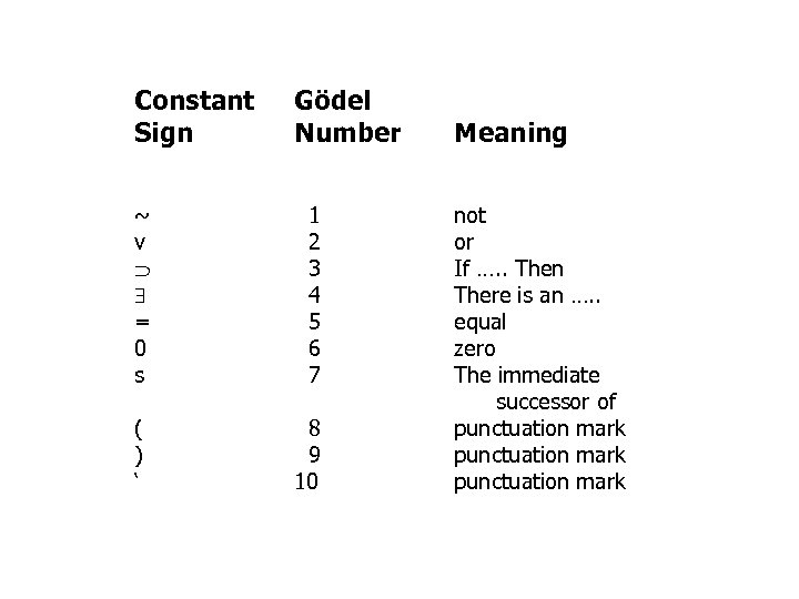 Constant Sign ~ v = 0 s ( ) ‘ Gödel Number 1 2