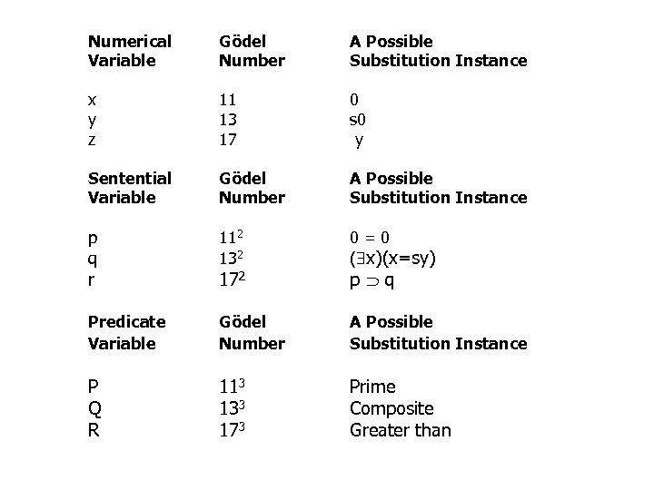 Numerical Variable Gödel Number A Possible Substitution Instance x y z 11 13 17