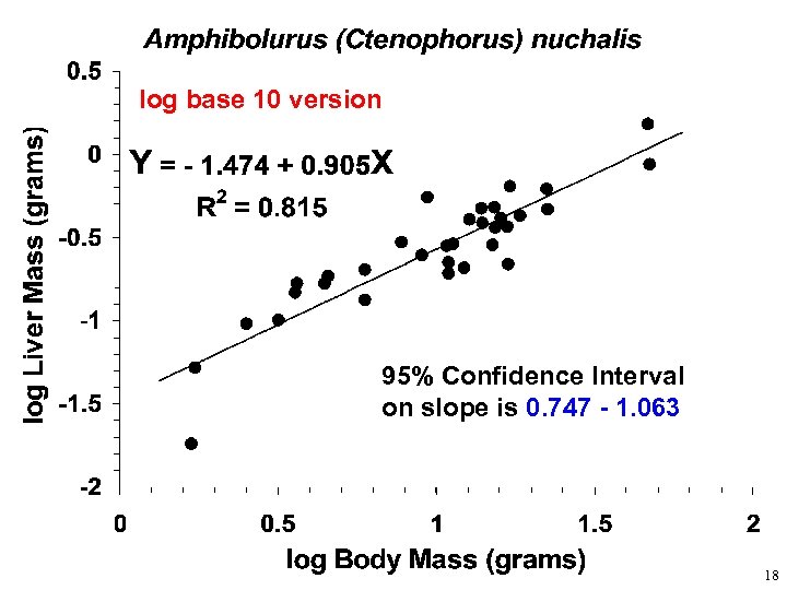 log base 10 version 95% Confidence Interval on slope is 0. 747 - 1.