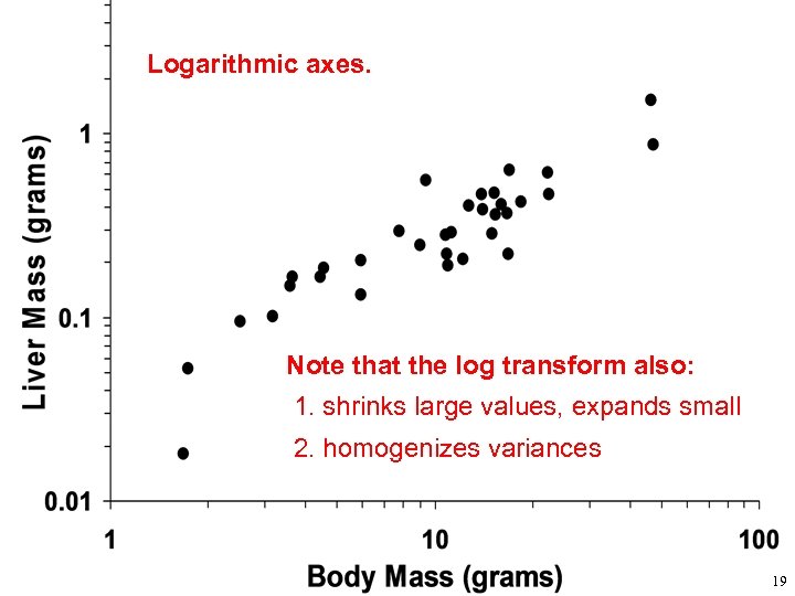 Logarithmic axes. Note that the log transform also: 1. shrinks large values, expands small