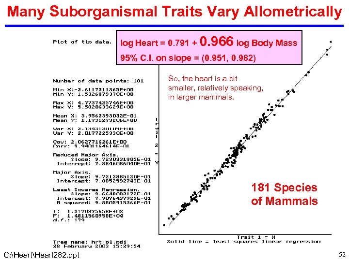 Many Suborganismal Traits Vary Allometrically log Heart = 0. 791 + 0. 966 log