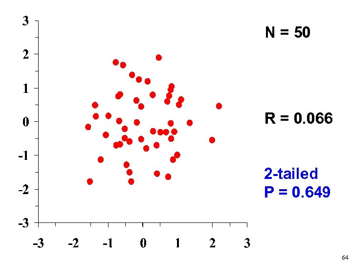 N = 50 R = 0. 066 2 -tailed P = 0. 649 64